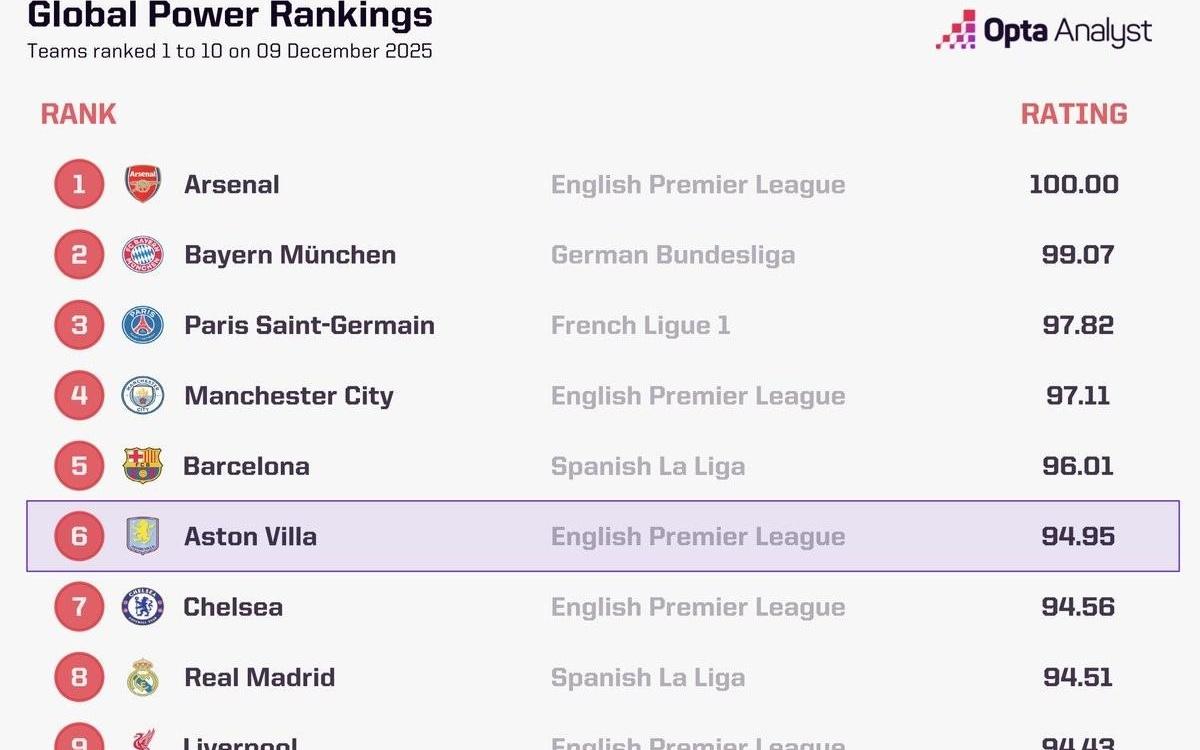Opta全球俱乐部当前实力榜：阿森纳、拜仁、巴黎前3，维拉第6