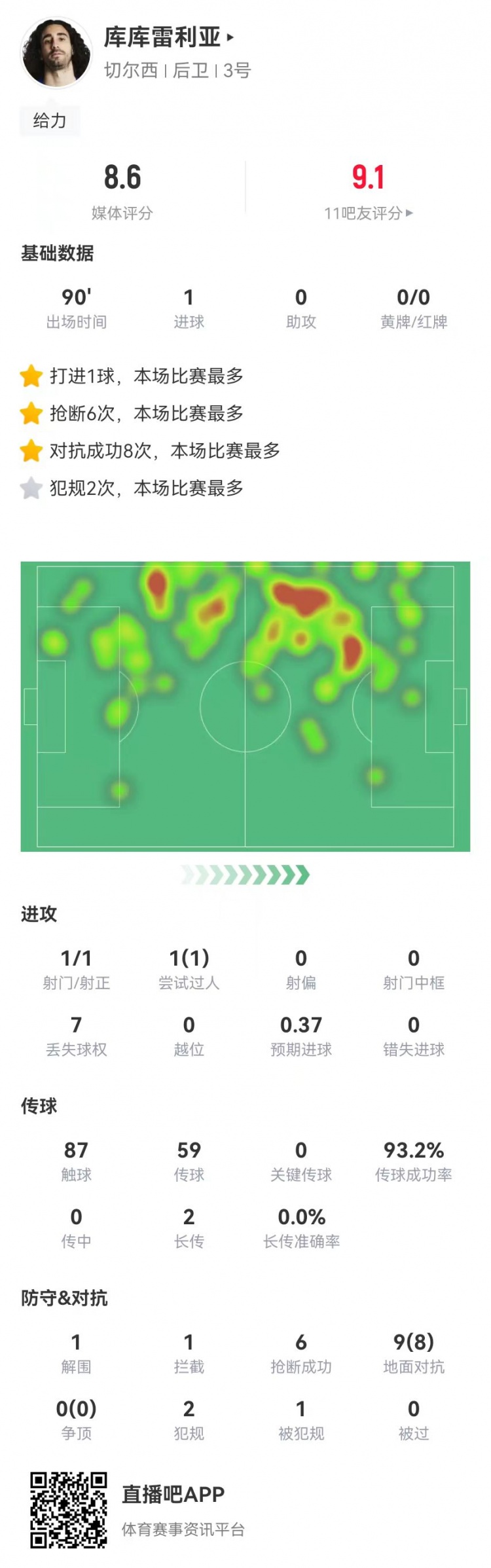 库库雷利亚本场数据：1球+6抢断0被过