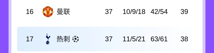 下克上英超第17熱刺擊敗英超第16曼聯(lián)，奪得歐聯(lián)冠軍進軍歐冠
