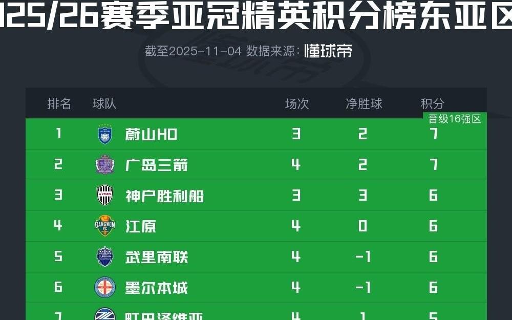 亚冠精英东亚区最新积分榜：海港继续垫底，成都跌至倒第二