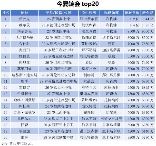2025夏窗盘点：英超爆刷榜单，最贵三叉戟诞生