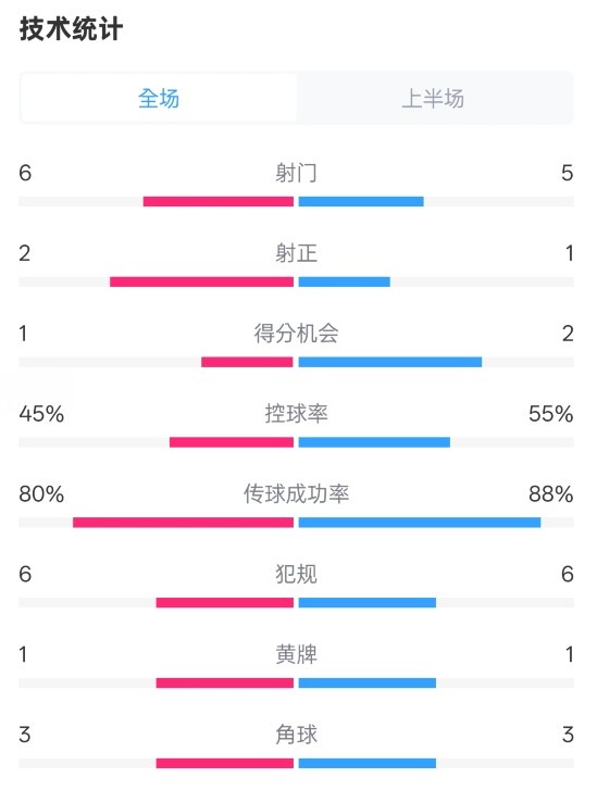 曼联半场01富勒姆数据：射门65，射正21，控球率45%55%