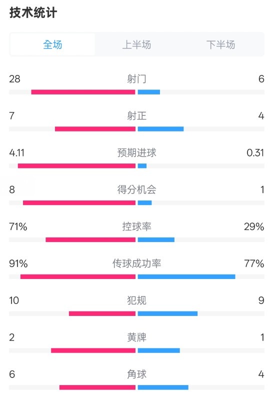 利物浦31南安普顿数据：射门286，射正7