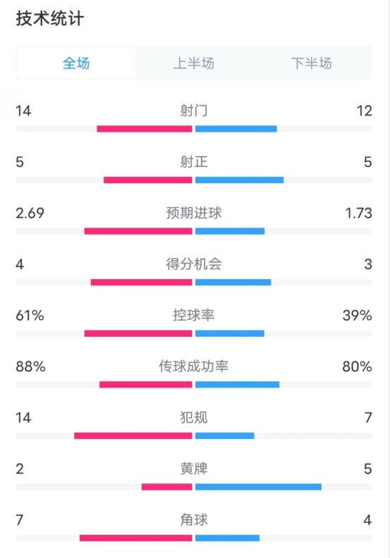 米兰32帕尔马全场数据：射门1412，射正55，控球率61%39%