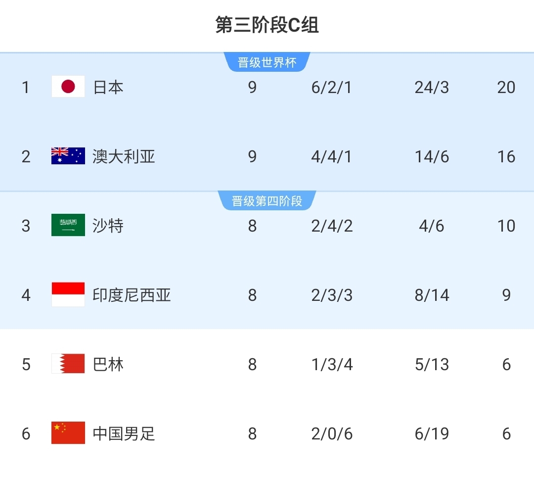 國足同組出線形勢：澳大利亞領先6分基本出線，印尼提前無緣直通