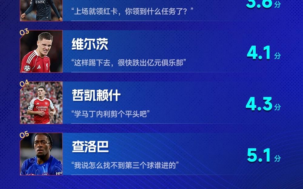 歐冠紅黑榜：拉師傅雙響登頂紅榜，卡瓦哈爾、維爾茨上黑榜