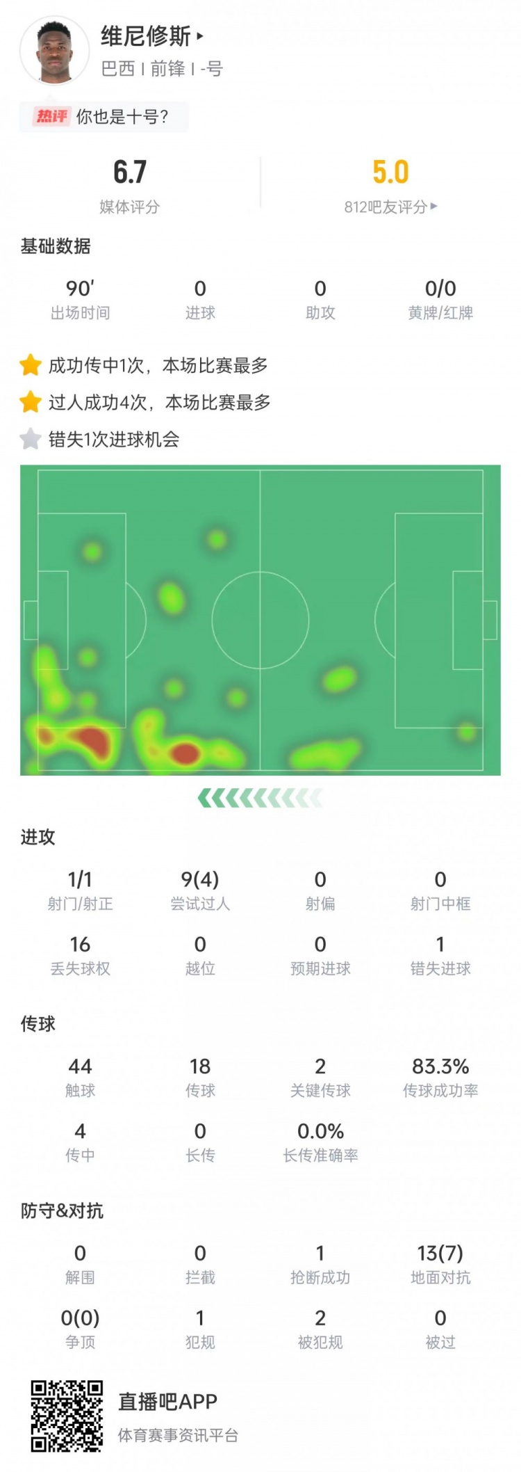 維尼修斯數(shù)據(jù)：射門1次+關(guān)鍵傳球2次，9次過(guò)人4次成功&評(píng)分6.7
