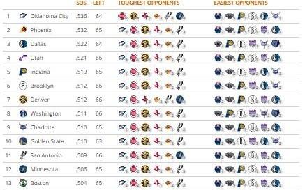 NBA各队剩余赛程难度：雷霆第一，勇士第10，湖人第26，火箭第29