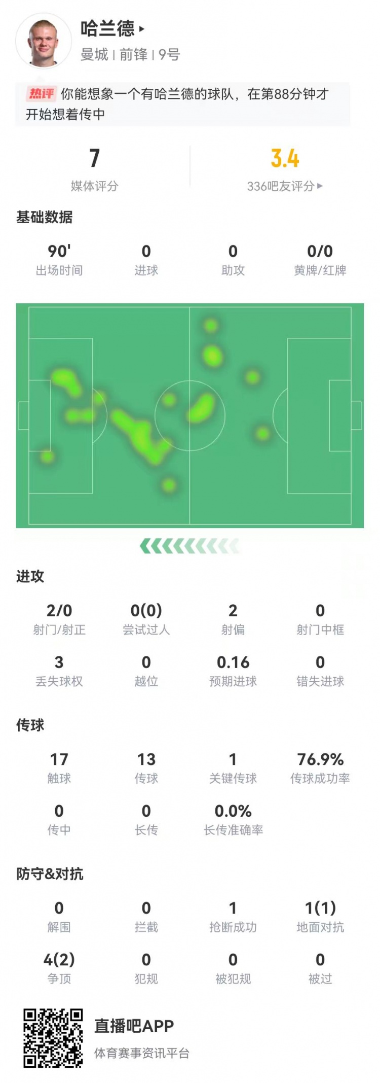 哈兰德本场2射0正17触球+1关键传球+5对抗3成功获评7.0分