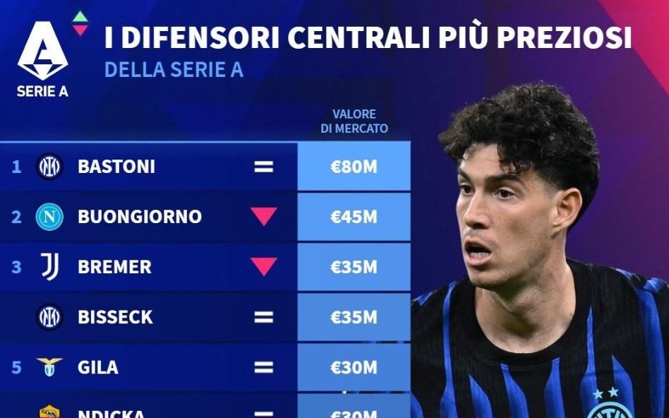 意甲中卫身价前10：巴斯托尼8000万断