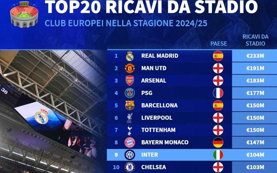 上赛季欧洲俱乐部门票收入：皇马2.33亿第1，曼联阿森纳二三位