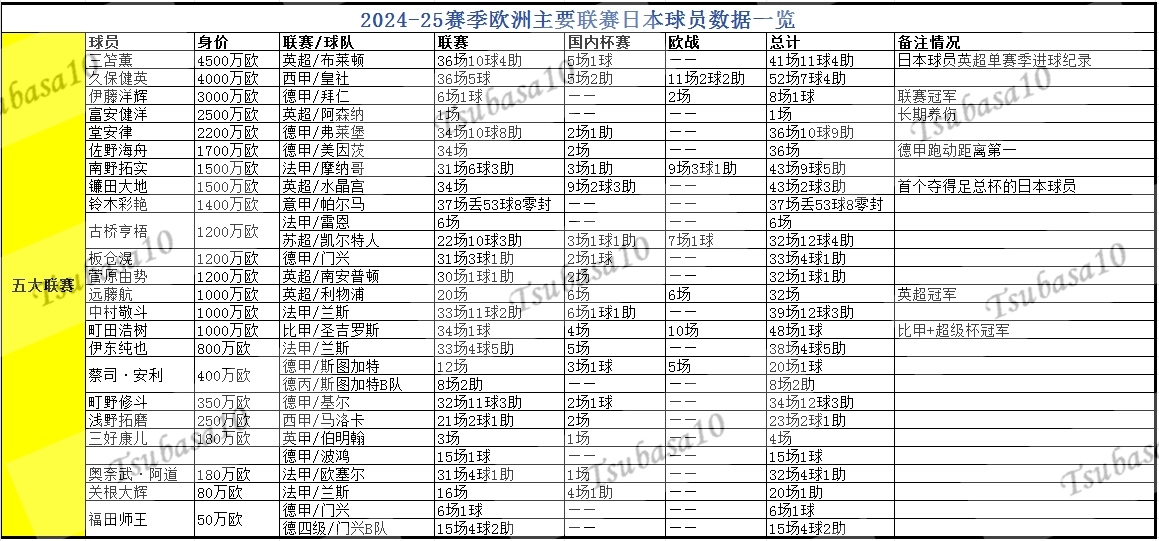 日本球員賽季留洋成績單：德甲、英超英冠、比甲、葡超、蘇超冠軍