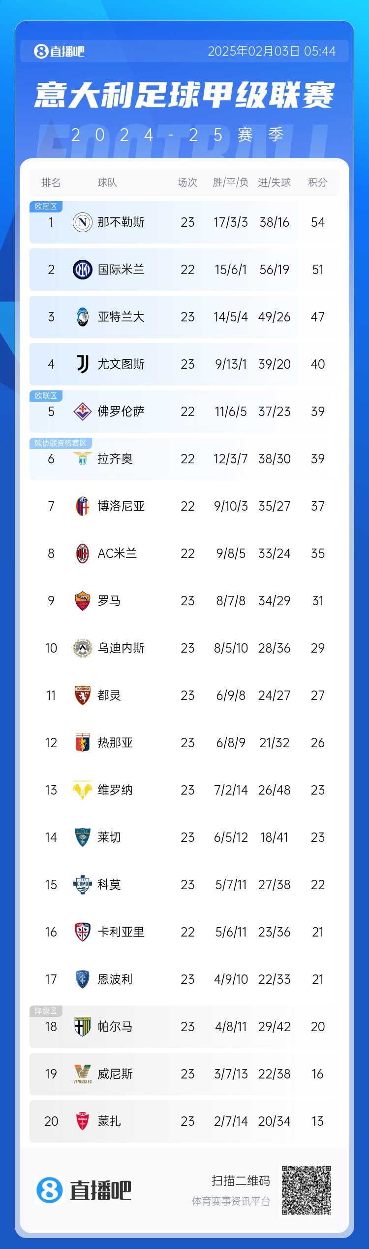 意甲积分榜：那不勒斯领跑多赛1场领先国米3分米兰第8罗马第9