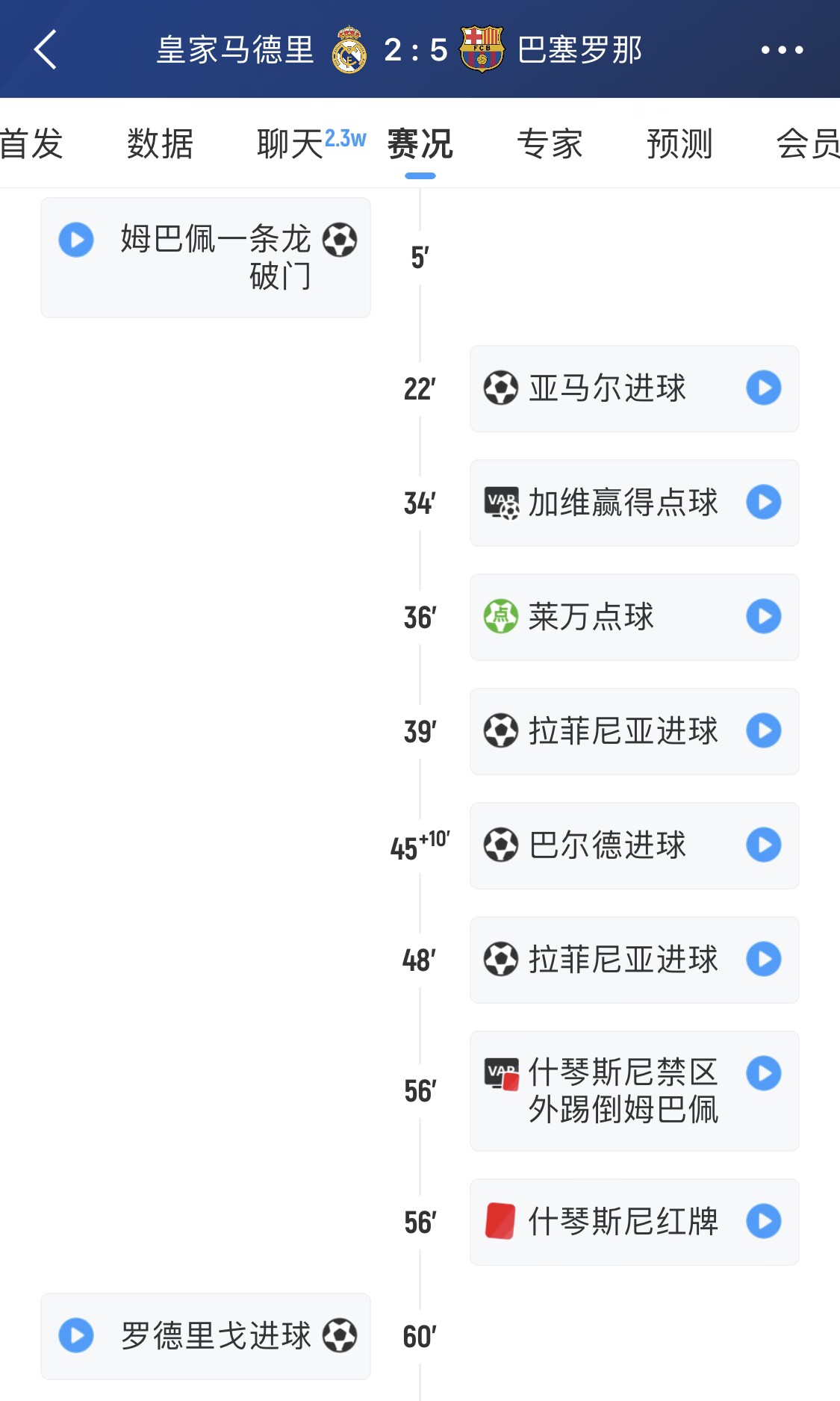 世体盘点：巴萨四杀皇马中，有三场都是“光速”反超