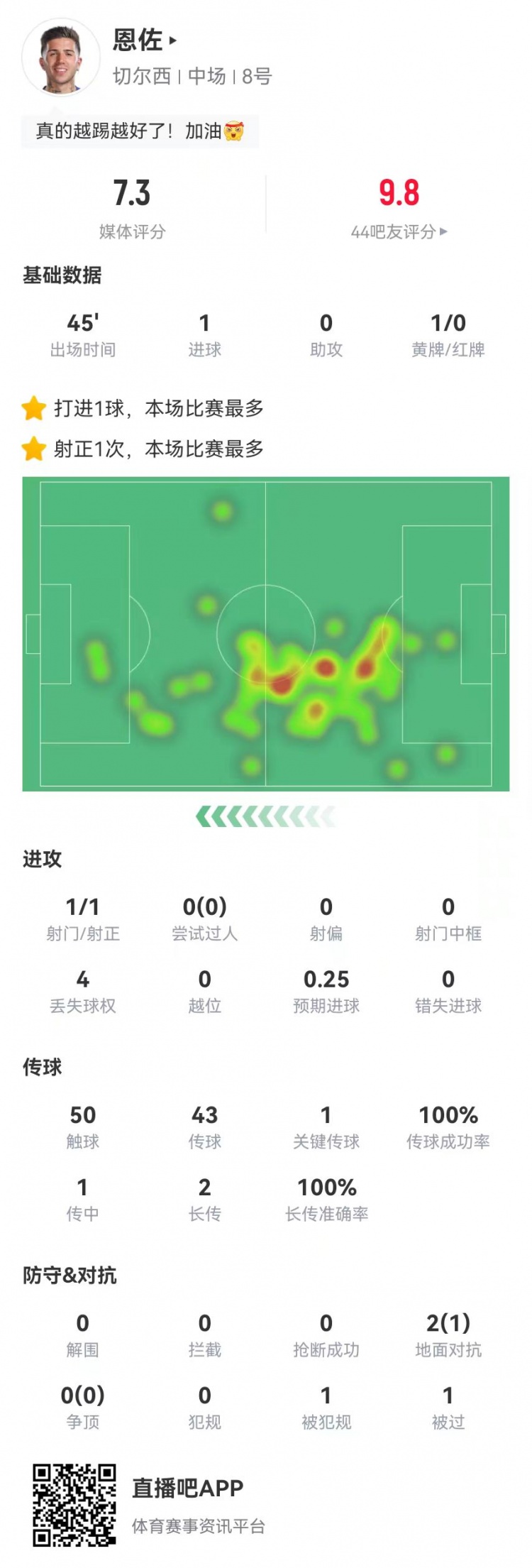 恩佐本场替补数据：1球+1关键传球43传球全成功获评7.3分