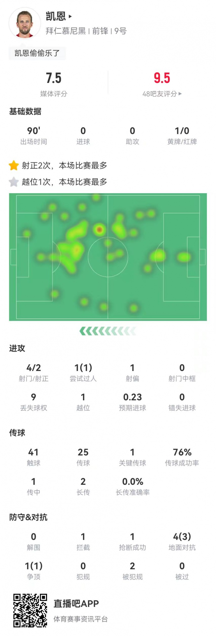 凯恩本场4射2正1关键传球+2造犯规5对抗4成功获评7.5分