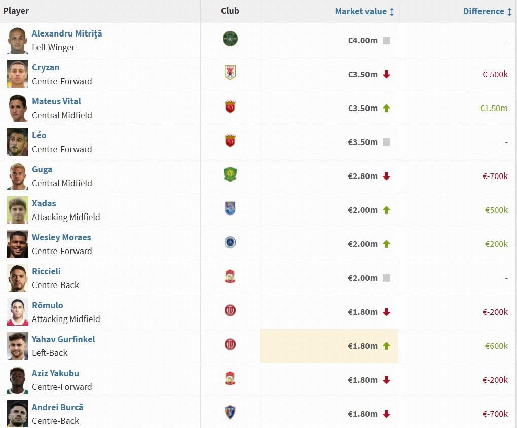 中超外援身价前十：米特里策400万欧居首，克雷桑、莱昂纳多在列