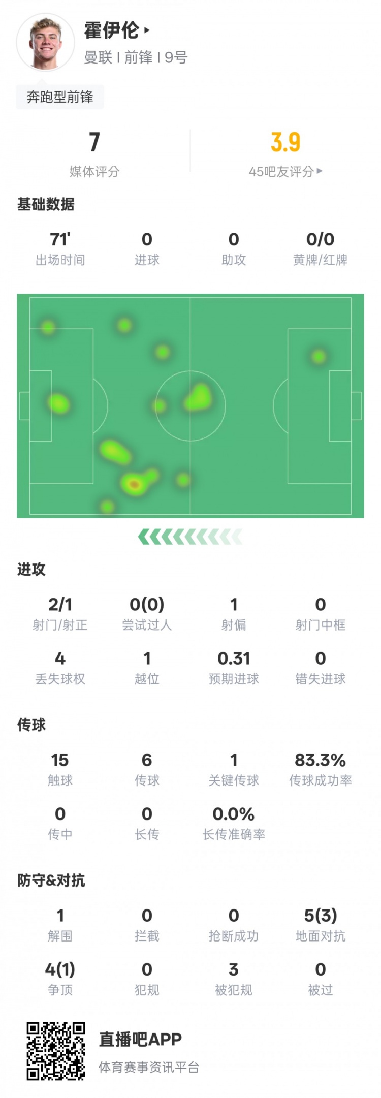 霍伊倫本場比賽數(shù)據(jù)：1射正1關(guān)鍵傳球1解圍，評分7.0