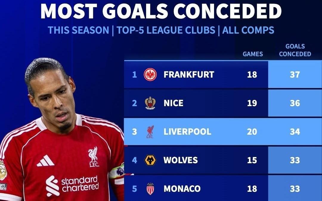 本赛季五大联赛失球榜：法兰克福37球