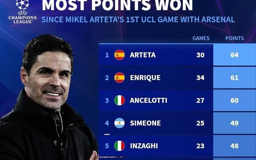 自执教阿森纳欧冠首秀以来，阿尔特塔欧冠拿分所有主帅第一