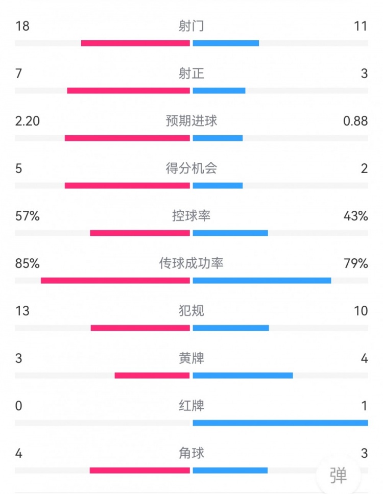 拜仁10巴黎数据：射门1811，射正73，得分机会52，犯规1310