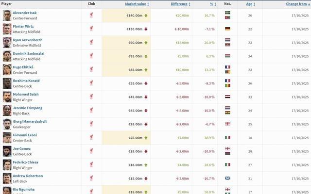 利物浦球员身价变动：伊萨克身价上升2000万欧，维尔茨下跌1000万欧