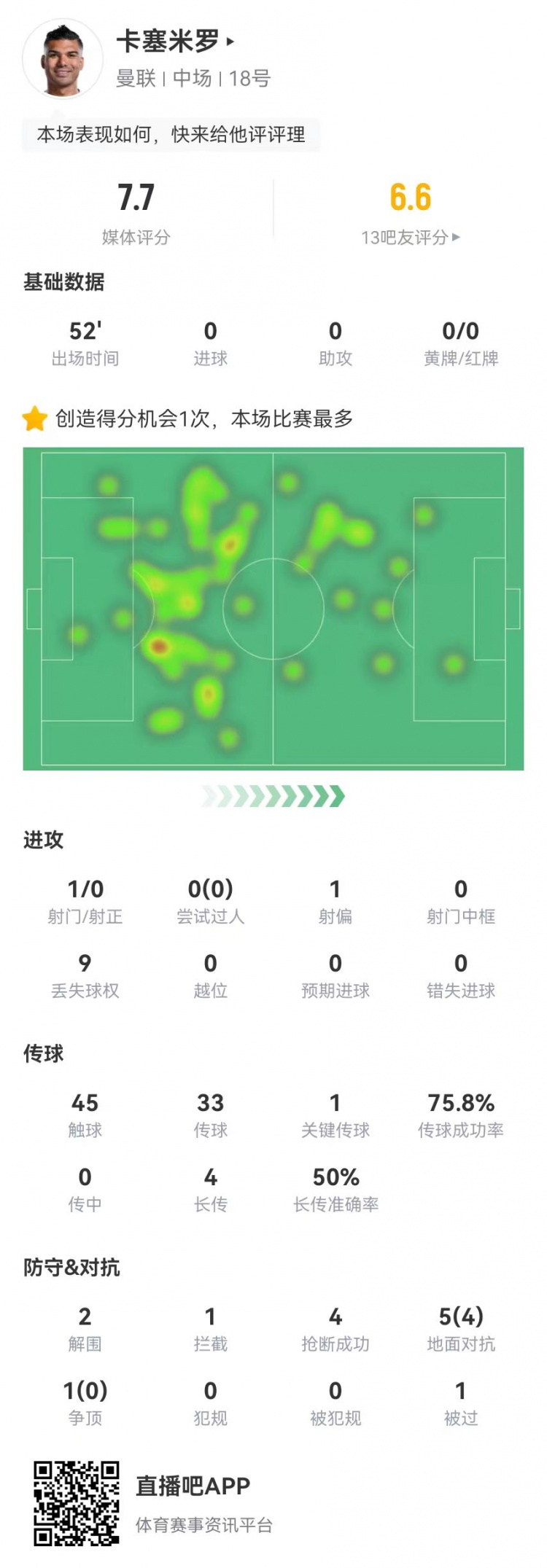 卡塞米罗本场6对抗4成功2解围4抢断1造良机+1点射获评7.7分