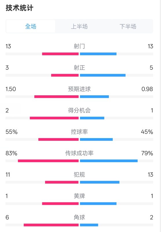 皇社11曼联全场数据：射门1313，射正35，控球率55%45%