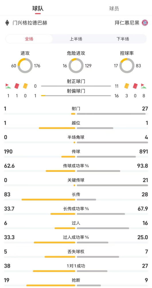 门兴vs拜仁全场数据：射门127，控球率17%83%