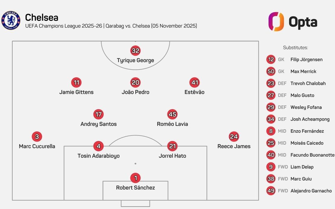 23岁97天，切尔西排出英格兰球队欧冠