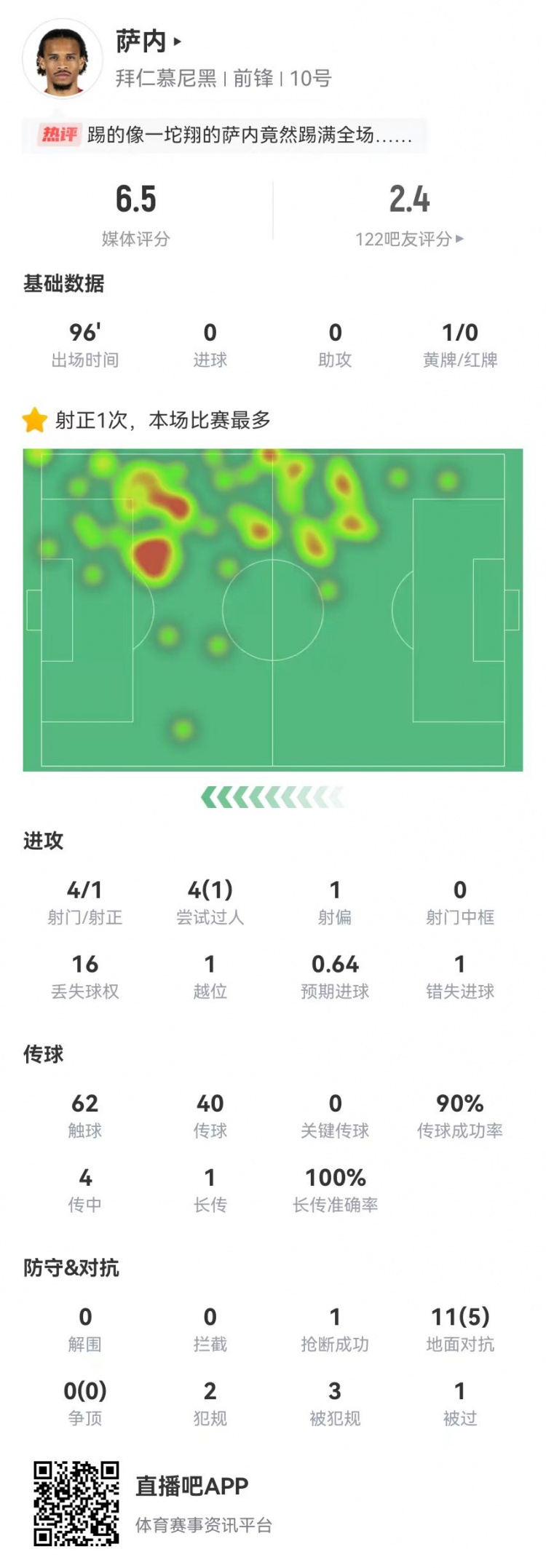 还续约吗萨内踢满全场，4传中0成功+4射1正+0关键传球1错失良机