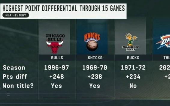 雷霆赛季前15场净胜232分排历史第