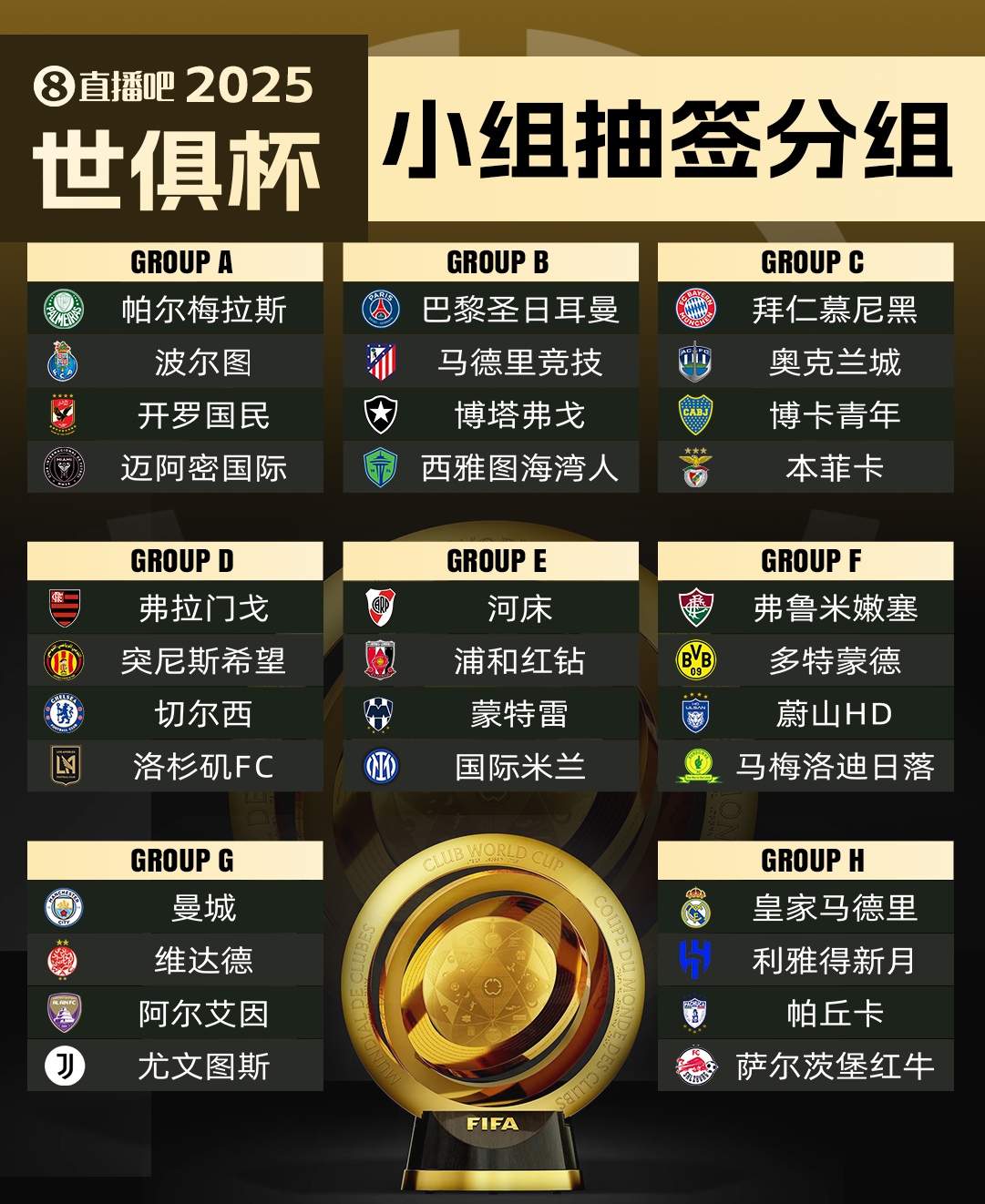 世俱杯小組賽8隊本賽季歐冠曾交手，巴黎12馬競、尤文20曼城