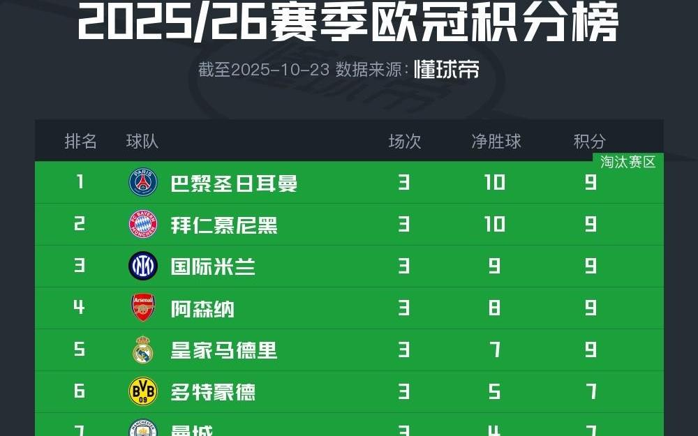 欧冠积分榜：巴黎、拜仁、国米、枪手