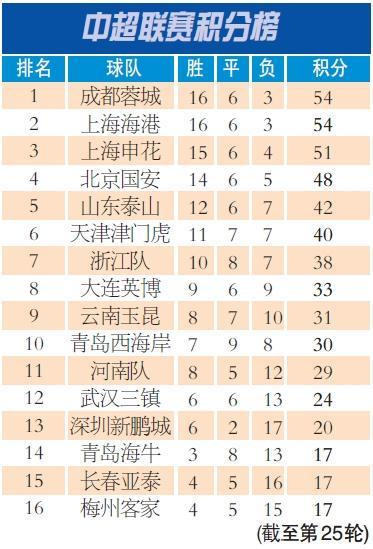 中超争冠蓉城继续领跑