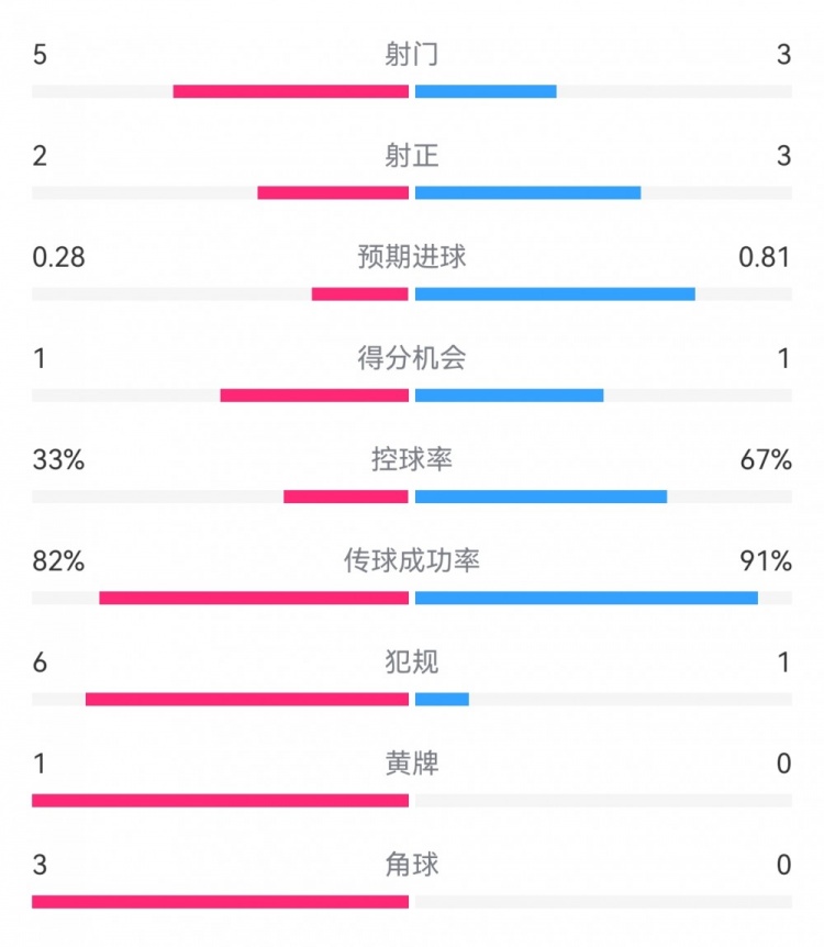 维拉半场12巴黎数据：射门53，射正23，预期进球0.280.81