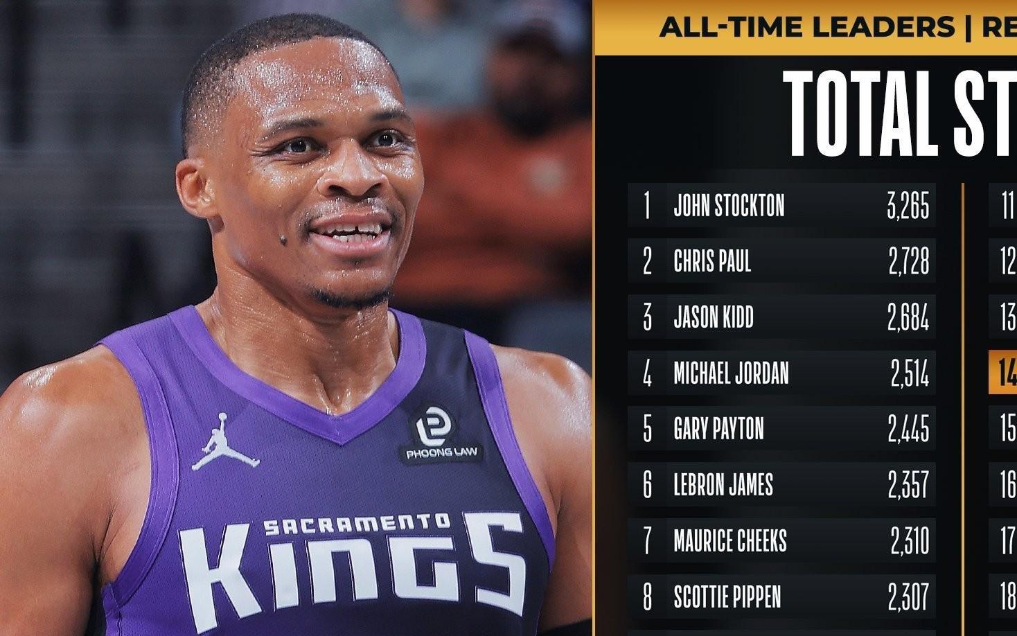 威斯布鲁克生涯抢断数达2000次，NBA