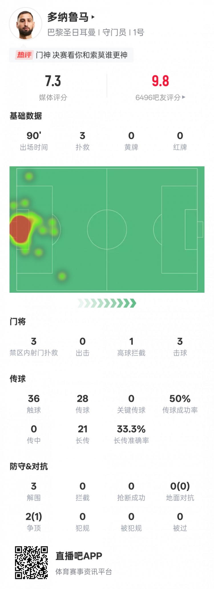 多纳鲁马本场比赛数据：3次扑救3次解围，评分7.3