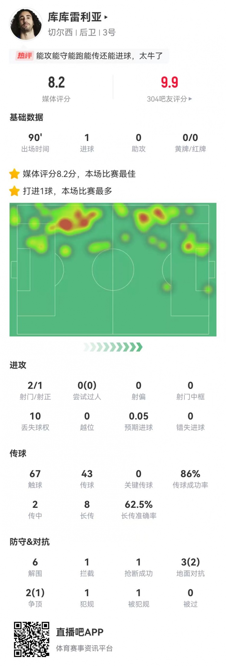 库库雷利亚本场2射1正进1球0被过6解围8长传5成功获评8.2分