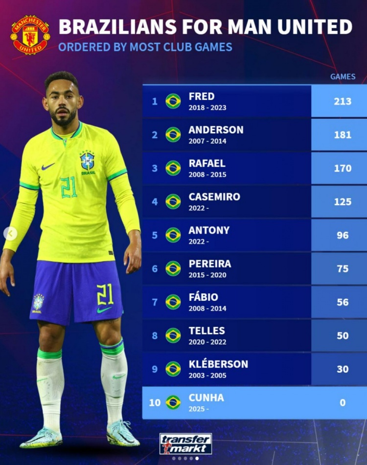 曼联队史巴西球员出场次数榜：弗雷德居首，安东尼、卡塞米罗在列