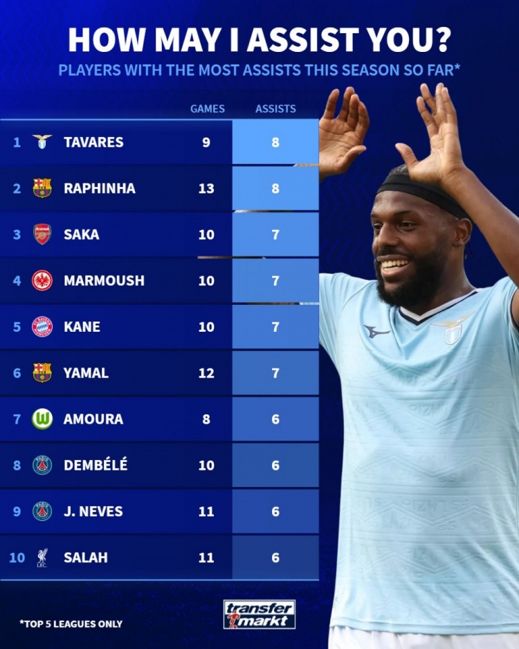 五大联赛助攻榜：塔瓦雷斯、拉菲尼亚8助居首，萨卡、凯恩7助