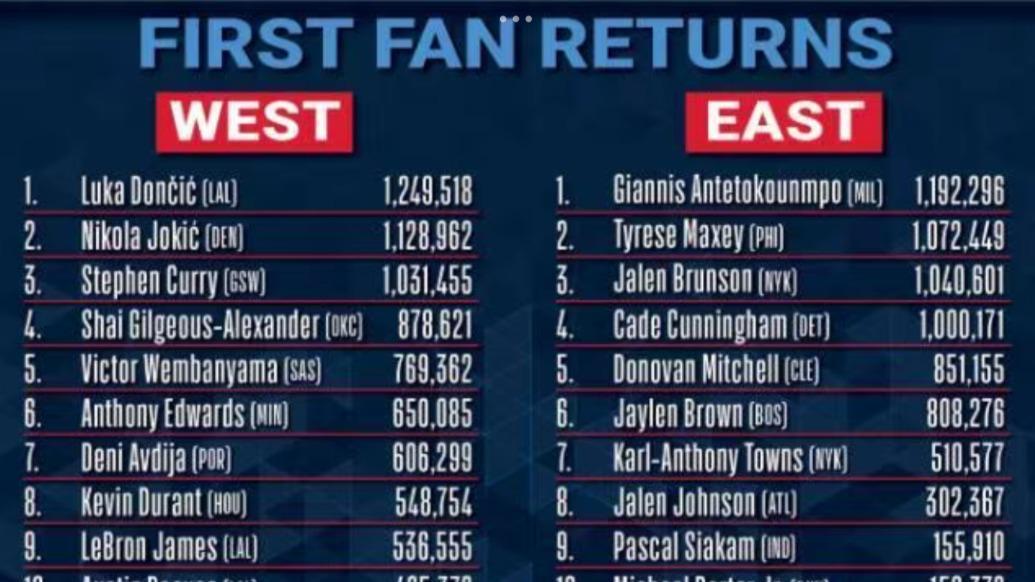 NBA全明星票选首阶段：东契奇第一，詹