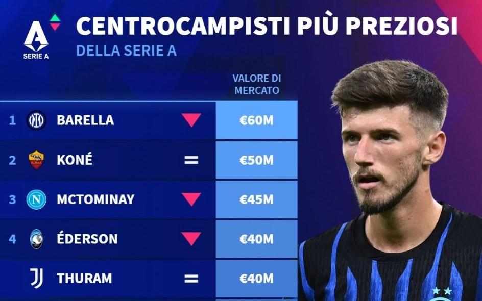 德转意甲中场身价前10：巴雷拉6000万
