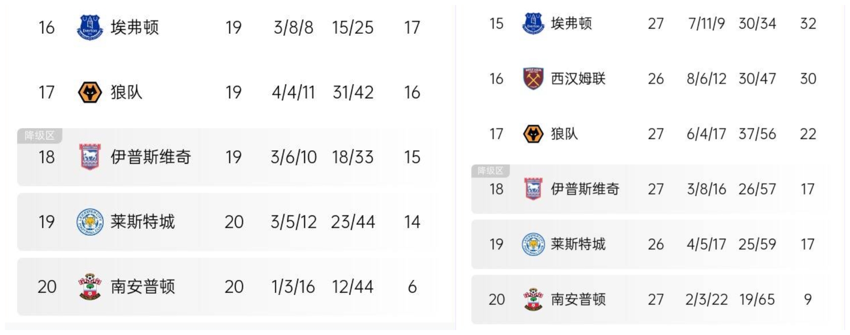 断档莫耶斯带埃弗顿近7轮4胜3平只升1位，三支升班马断档垫底