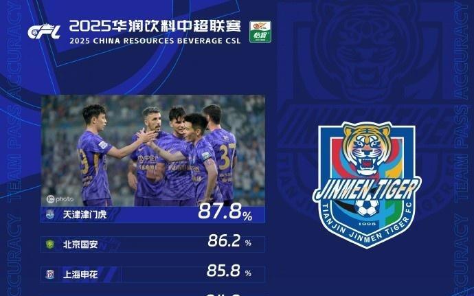 中超第21轮传球成功率：津门虎87.8%首次登顶，国安86.2%排第二