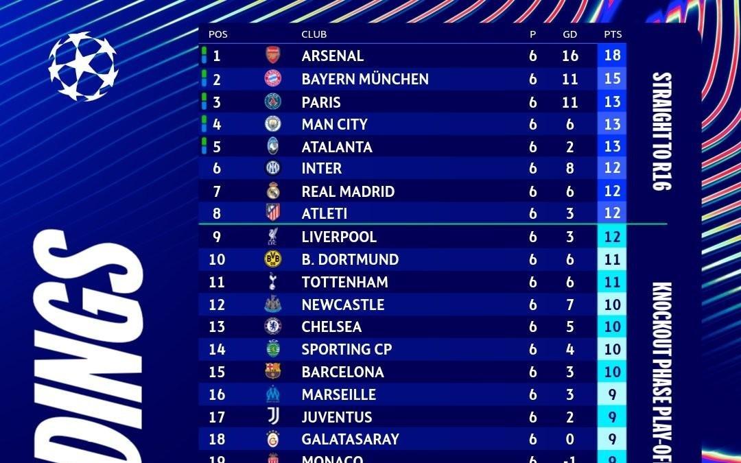 锁定前24，阿森纳、拜仁、巴黎等5队
