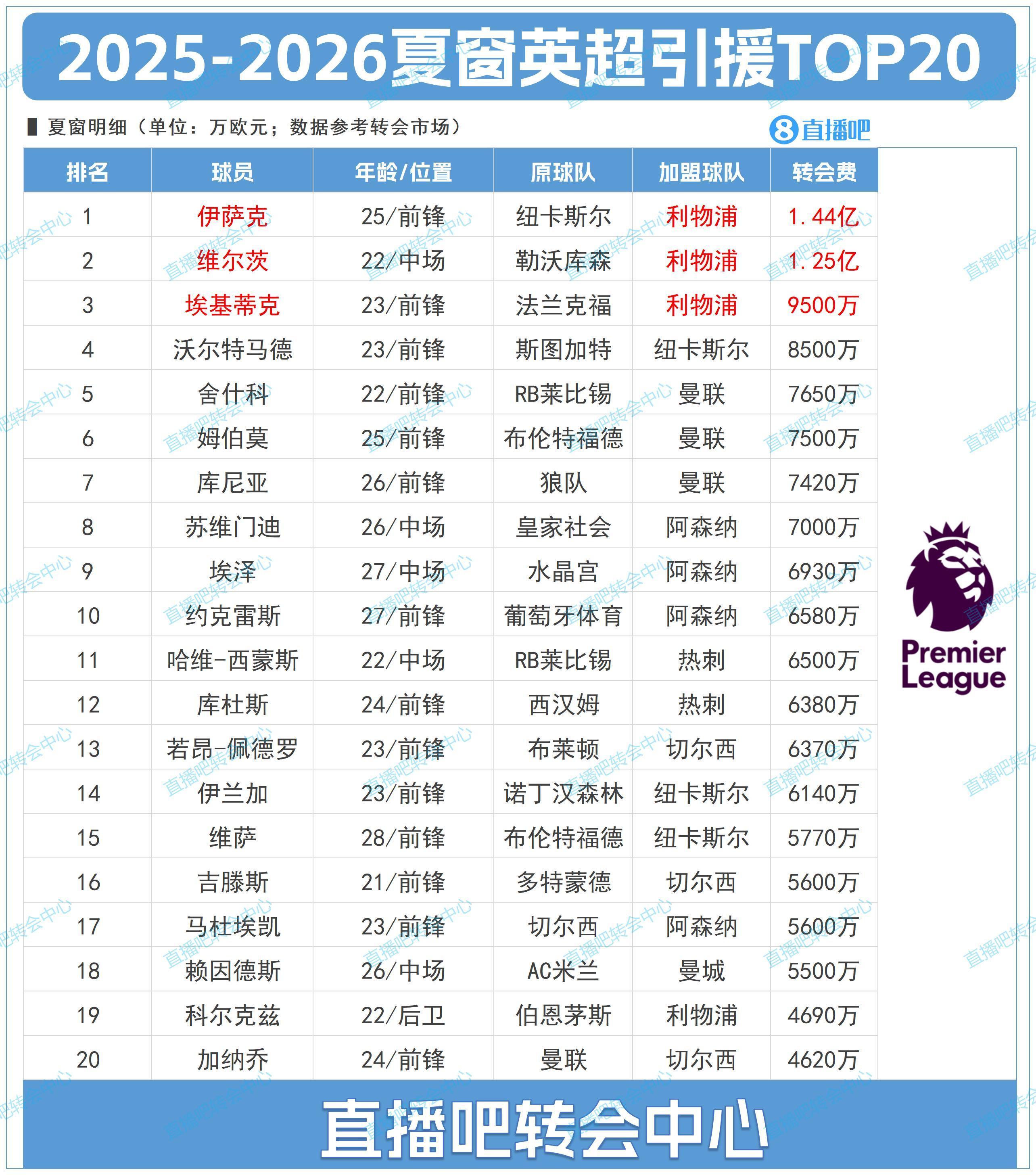 英超夏窗TOP20：利物浦霸榜前三&标王