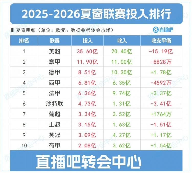 马卡：英超夏窗投入一骑绝尘，就连意甲