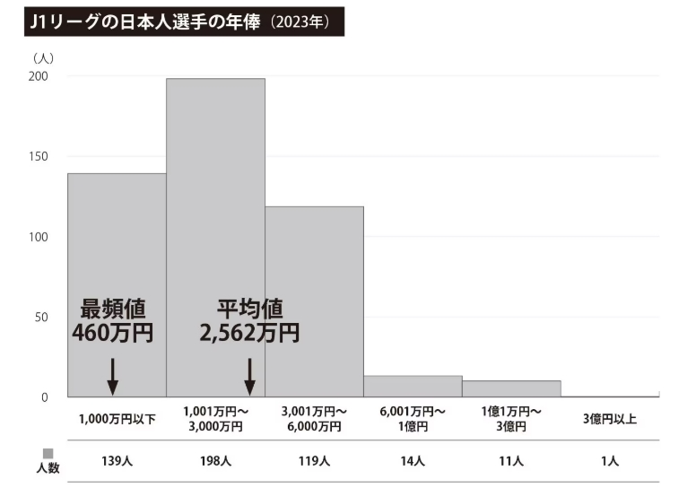 和中超差不多J联赛本土球员平均年薪约120万人民币，1人超千万