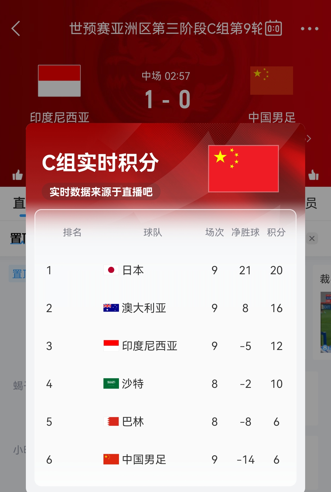 國足暫01印尼！實(shí)時(shí)積分榜：印尼12分升至第三，國足6分墊底